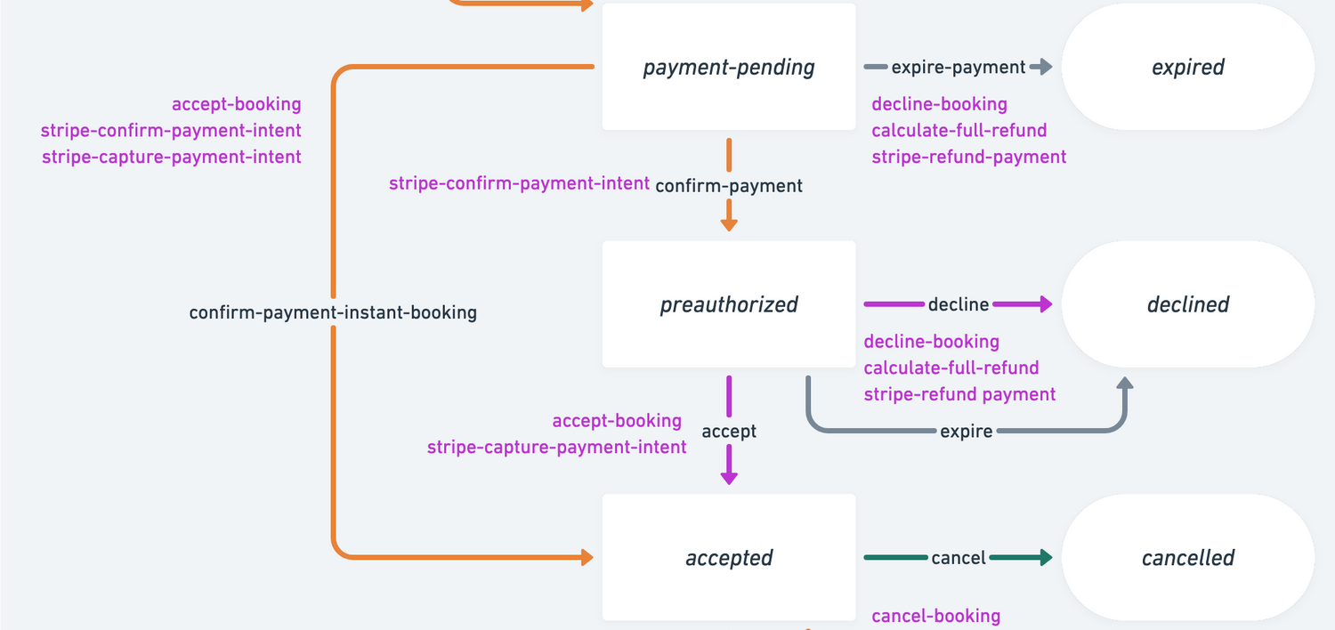 Confirm transitions for instant and card payments