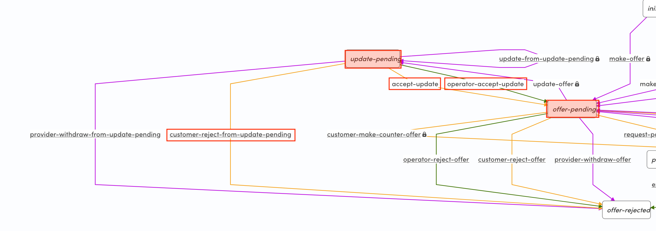 Customer transitions around update offer